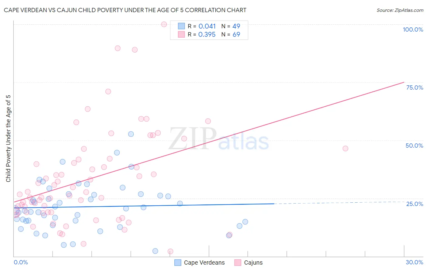 Cape Verdean vs Cajun Child Poverty Under the Age of 5