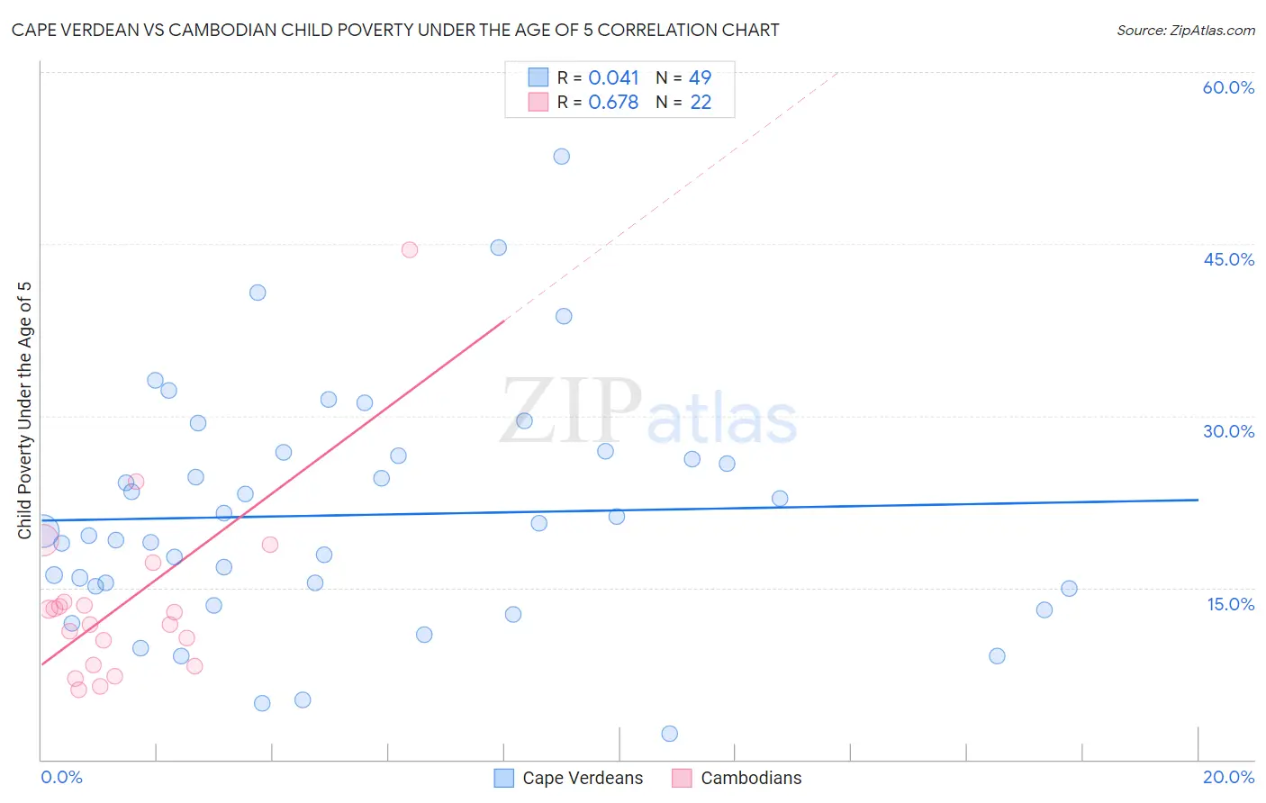 Cape Verdean vs Cambodian Child Poverty Under the Age of 5