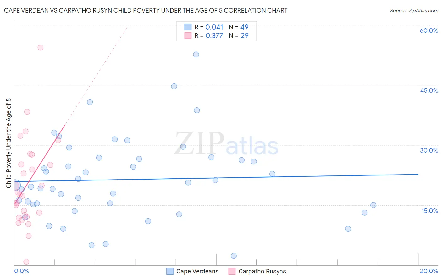 Cape Verdean vs Carpatho Rusyn Child Poverty Under the Age of 5