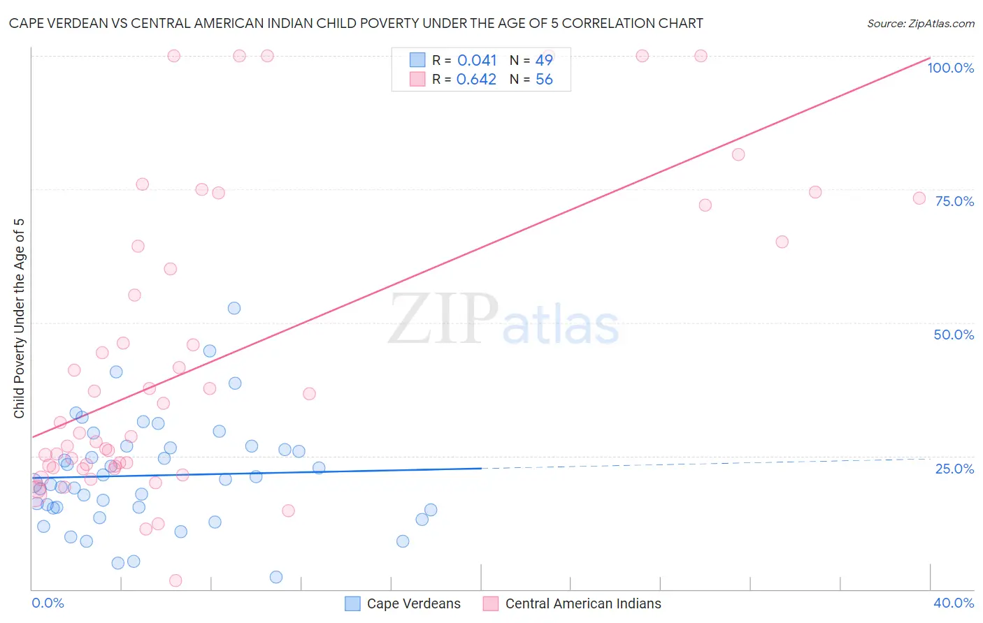 Cape Verdean vs Central American Indian Child Poverty Under the Age of 5