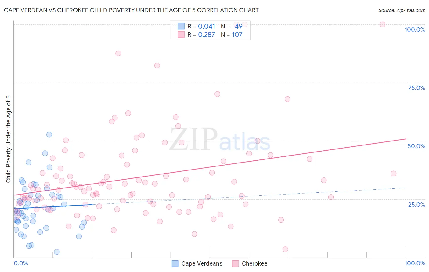 Cape Verdean vs Cherokee Child Poverty Under the Age of 5
