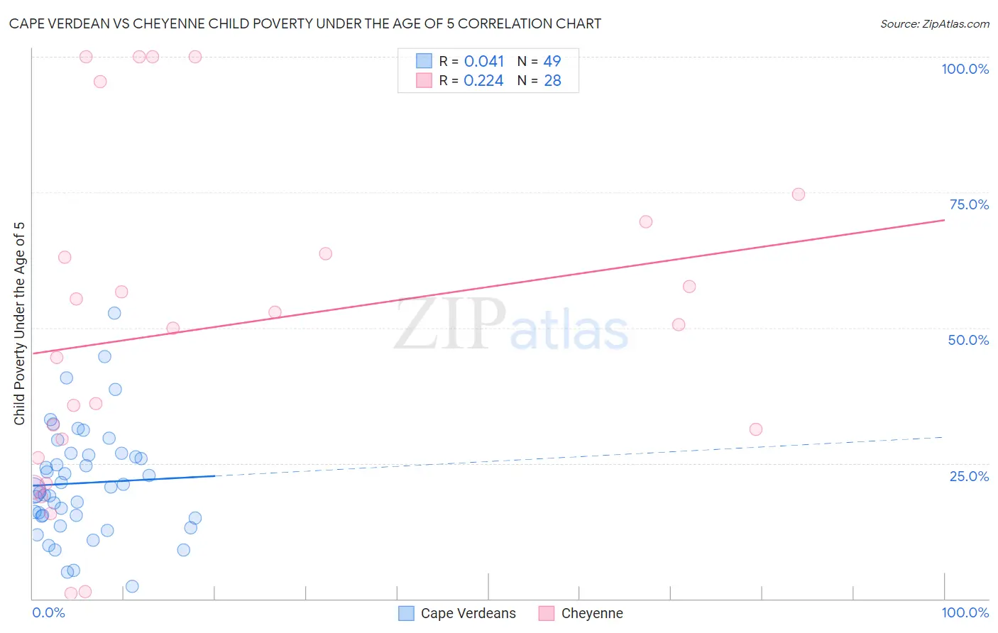 Cape Verdean vs Cheyenne Child Poverty Under the Age of 5