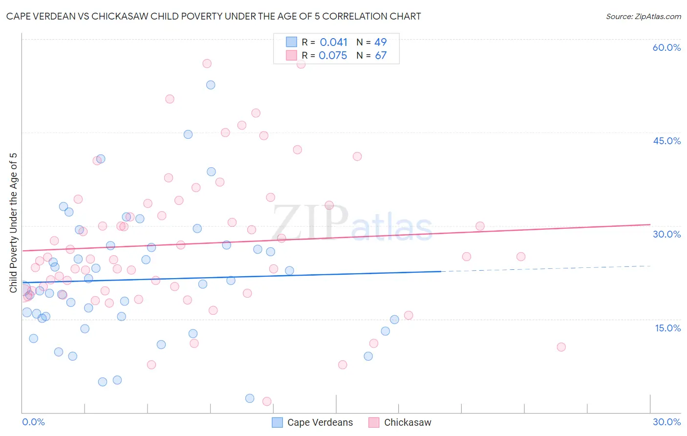 Cape Verdean vs Chickasaw Child Poverty Under the Age of 5