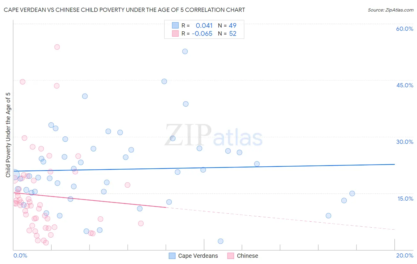 Cape Verdean vs Chinese Child Poverty Under the Age of 5