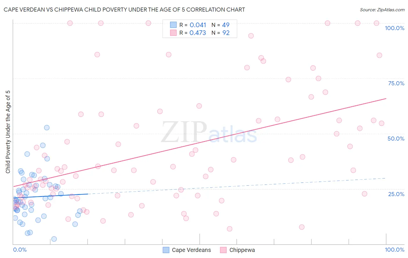 Cape Verdean vs Chippewa Child Poverty Under the Age of 5