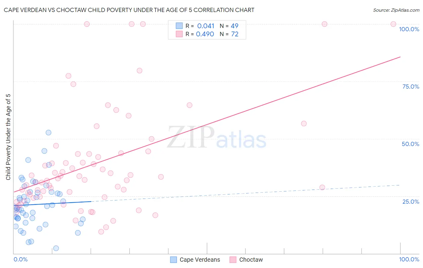 Cape Verdean vs Choctaw Child Poverty Under the Age of 5