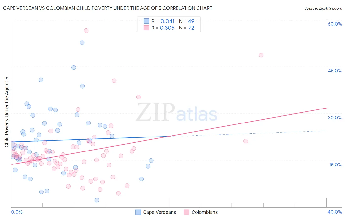 Cape Verdean vs Colombian Child Poverty Under the Age of 5