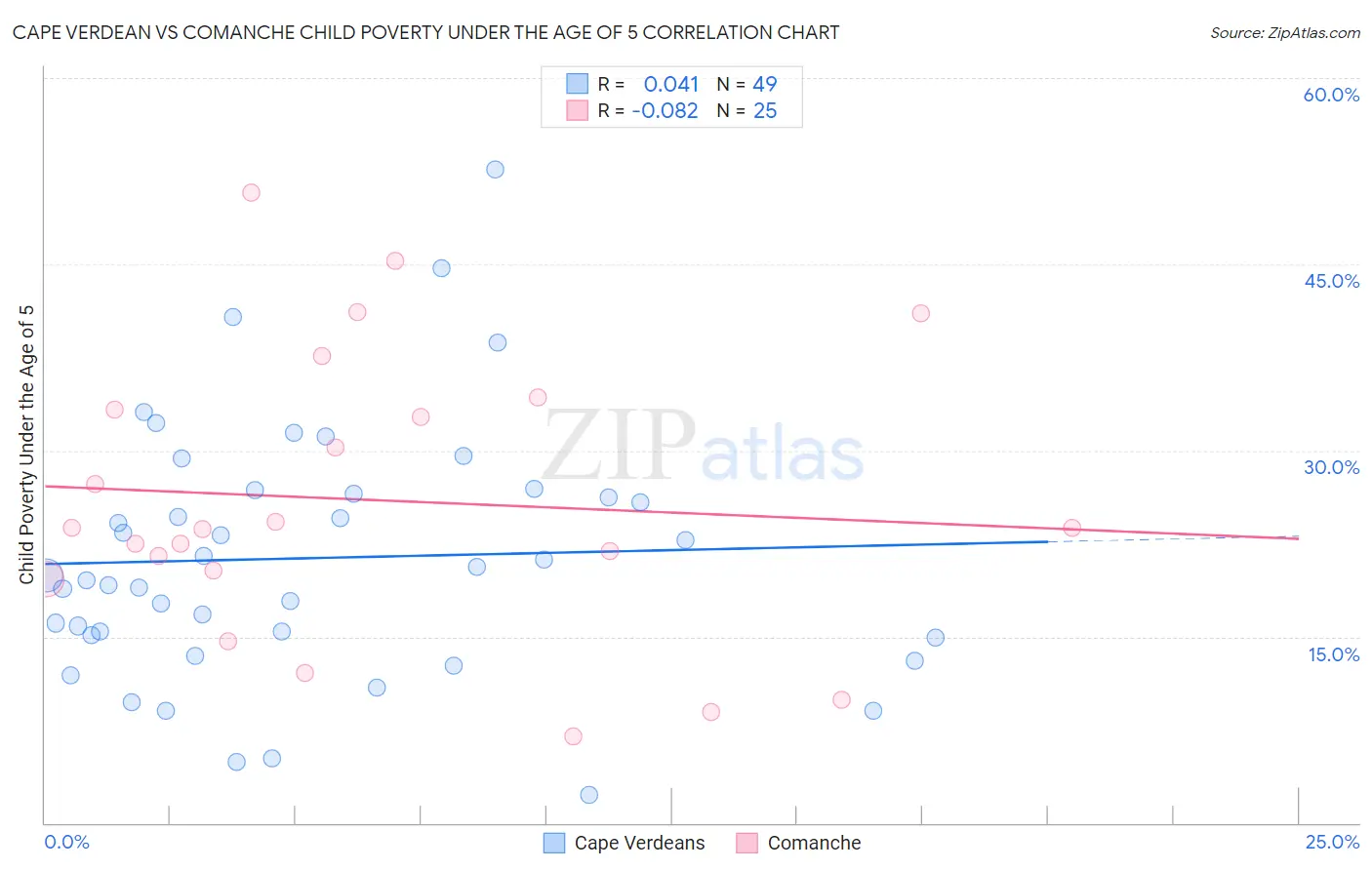 Cape Verdean vs Comanche Child Poverty Under the Age of 5