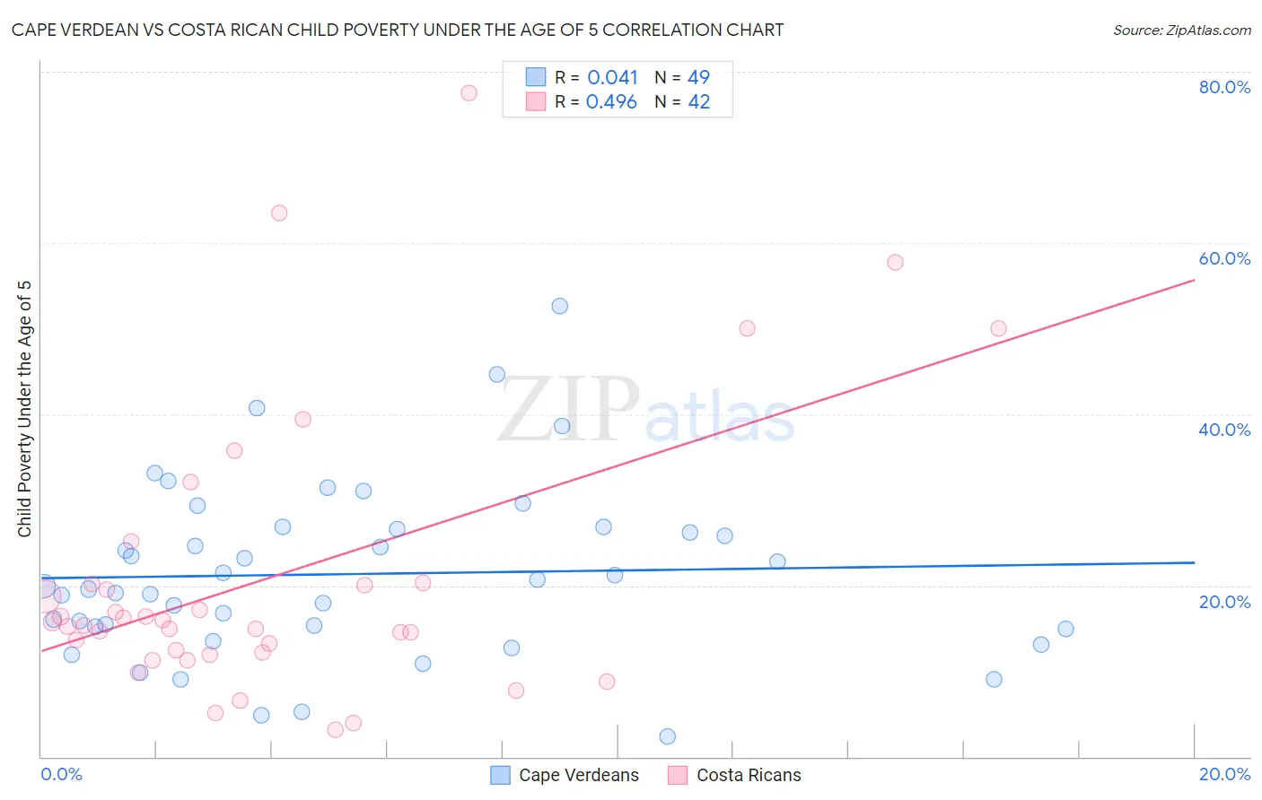 Cape Verdean vs Costa Rican Child Poverty Under the Age of 5