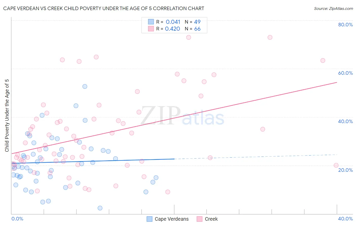 Cape Verdean vs Creek Child Poverty Under the Age of 5