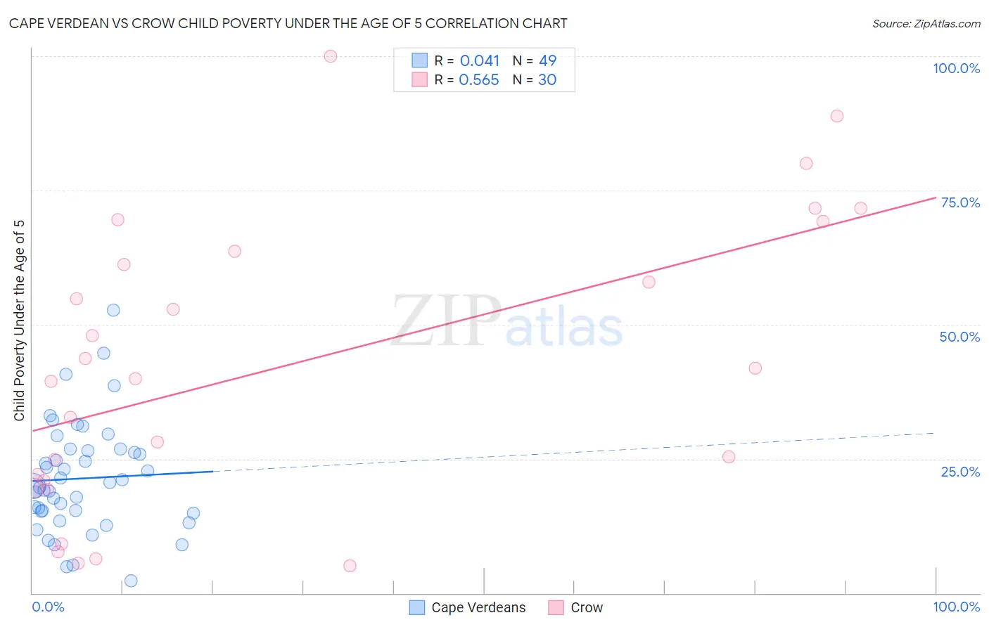 Cape Verdean vs Crow Child Poverty Under the Age of 5