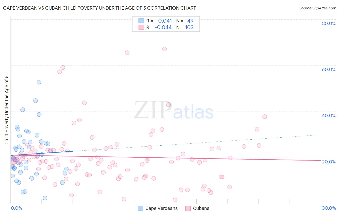 Cape Verdean vs Cuban Child Poverty Under the Age of 5