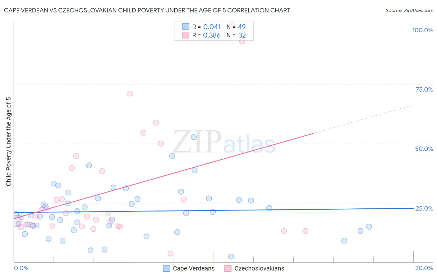 Cape Verdean vs Czechoslovakian Child Poverty Under the Age of 5