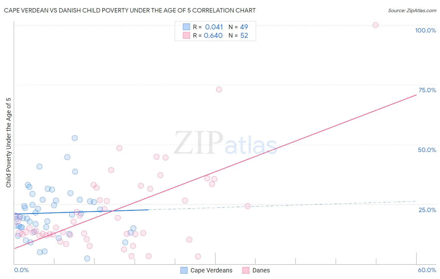 Cape Verdean vs Danish Child Poverty Under the Age of 5