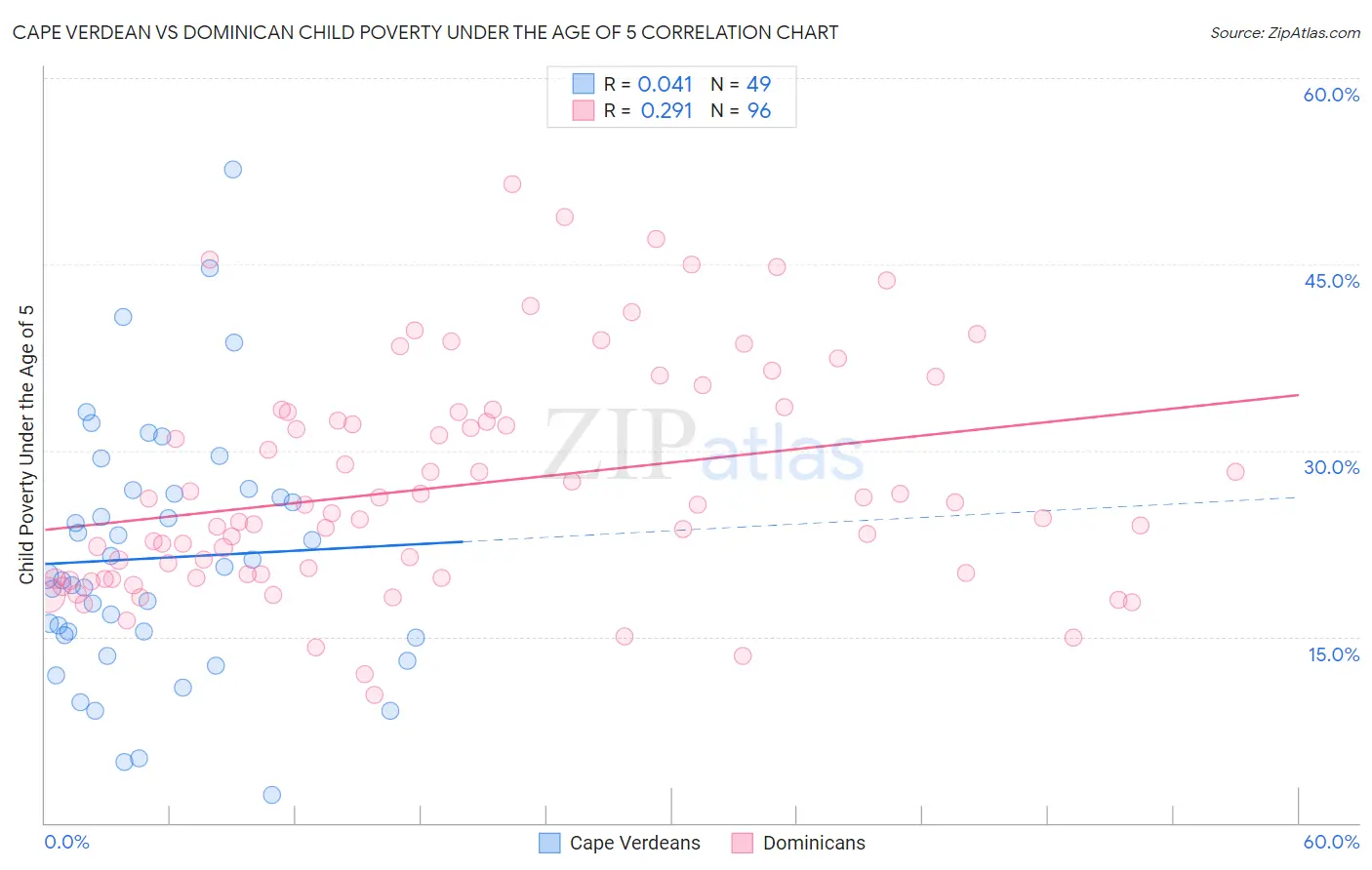 Cape Verdean vs Dominican Child Poverty Under the Age of 5