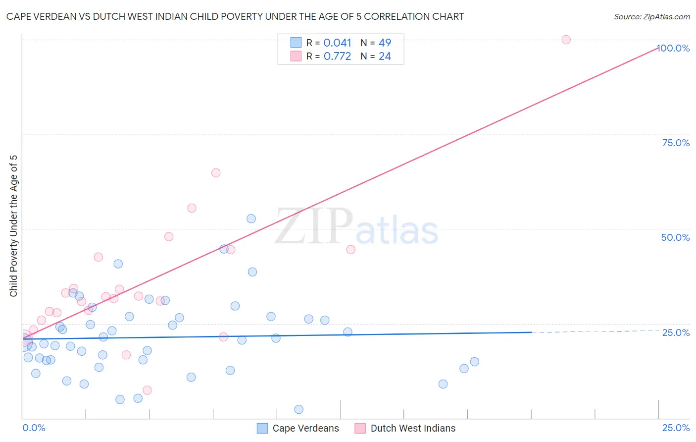Cape Verdean vs Dutch West Indian Child Poverty Under the Age of 5