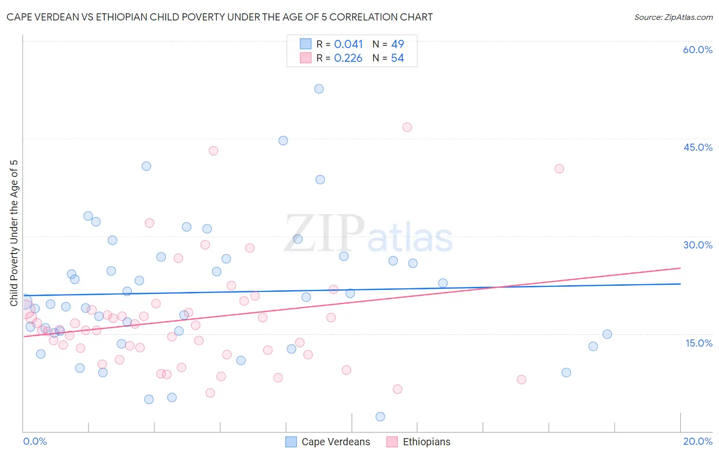 Cape Verdean vs Ethiopian Child Poverty Under the Age of 5