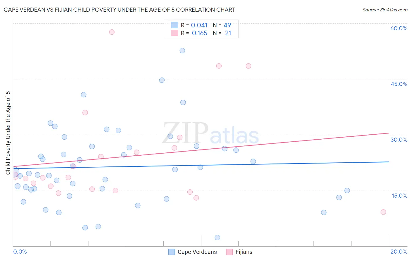 Cape Verdean vs Fijian Child Poverty Under the Age of 5