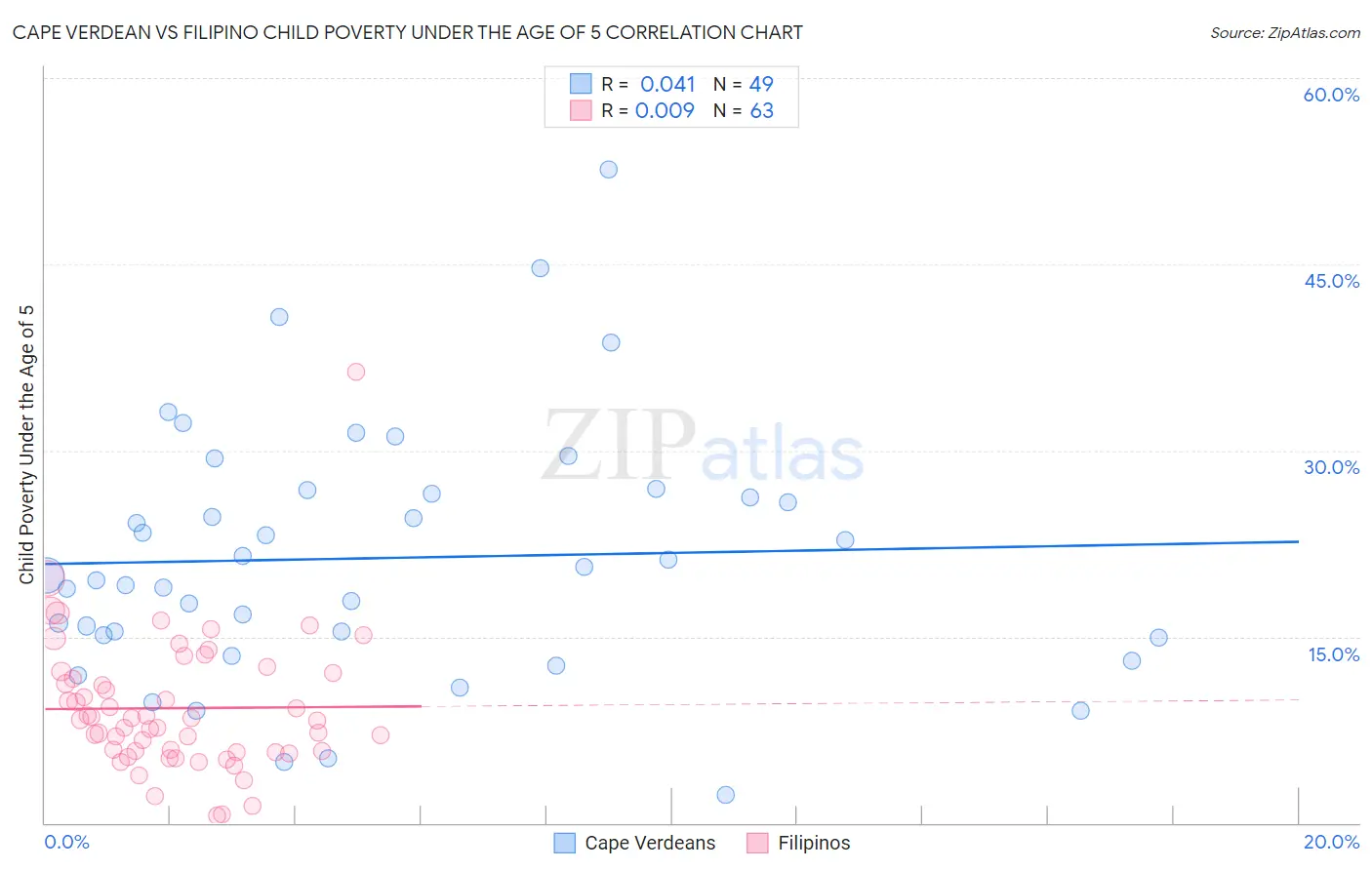 Cape Verdean vs Filipino Child Poverty Under the Age of 5