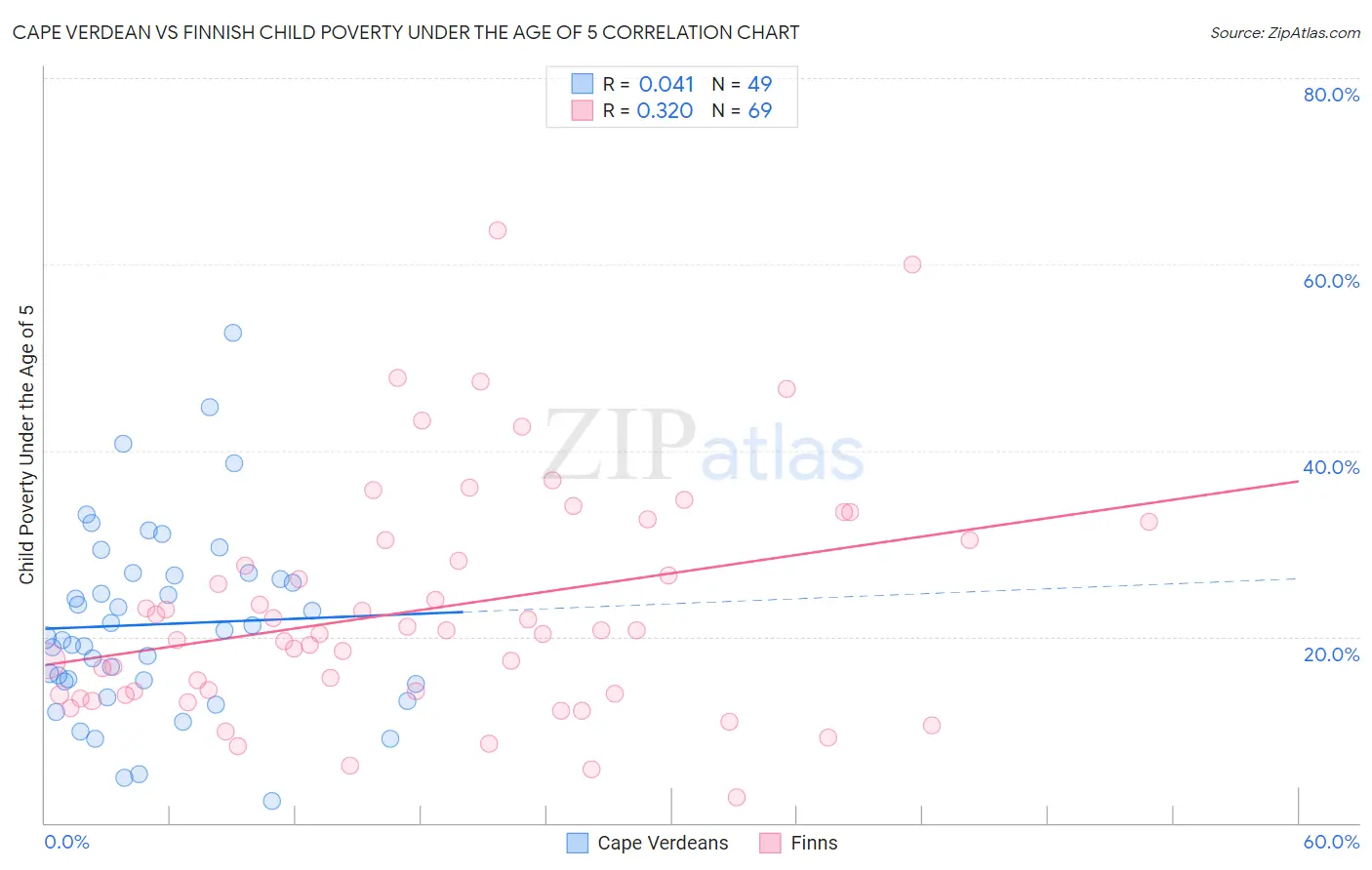 Cape Verdean vs Finnish Child Poverty Under the Age of 5