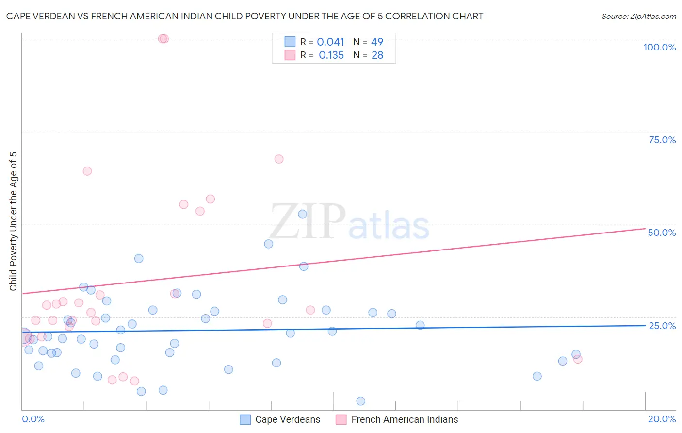 Cape Verdean vs French American Indian Child Poverty Under the Age of 5