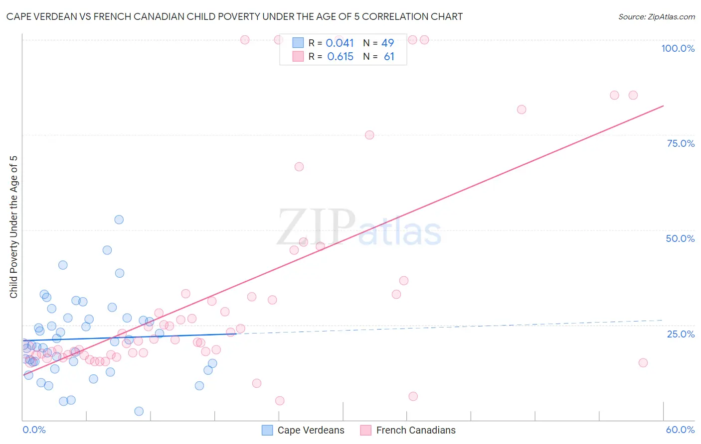 Cape Verdean vs French Canadian Child Poverty Under the Age of 5