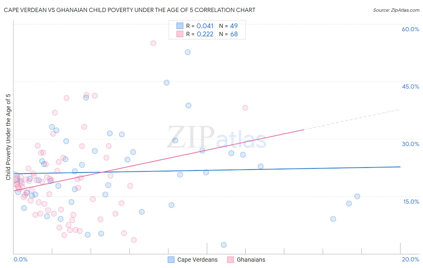 Cape Verdean vs Ghanaian Child Poverty Under the Age of 5