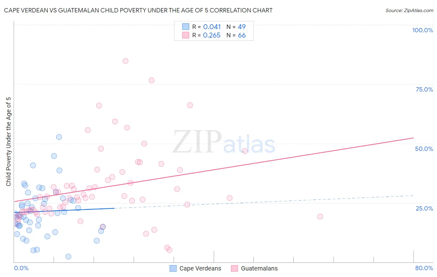 Cape Verdean vs Guatemalan Child Poverty Under the Age of 5