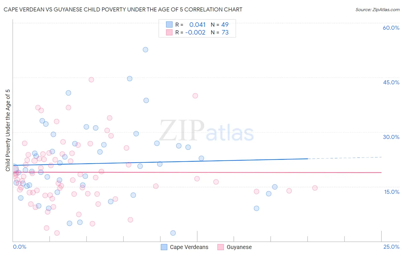 Cape Verdean vs Guyanese Child Poverty Under the Age of 5