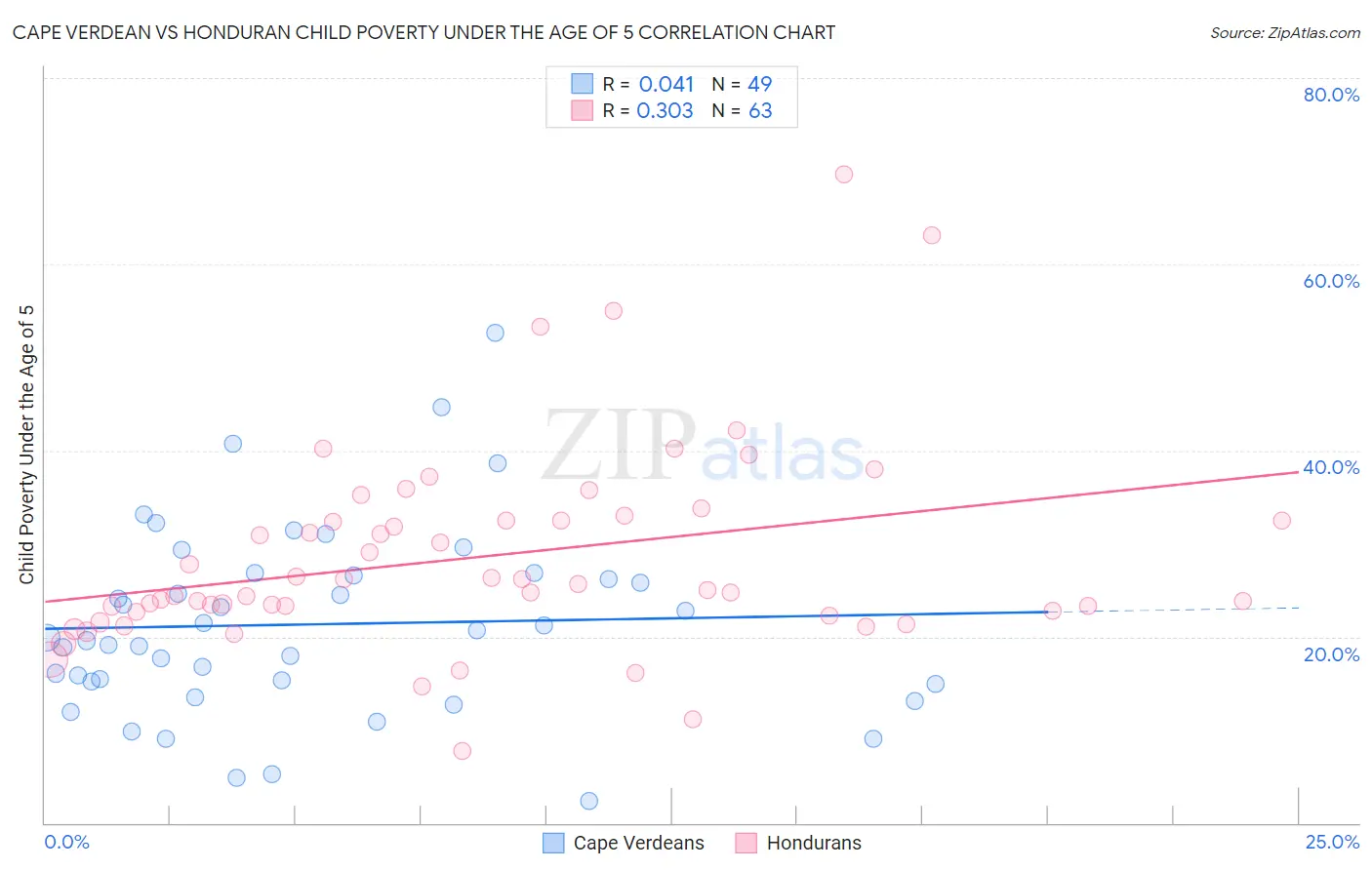 Cape Verdean vs Honduran Child Poverty Under the Age of 5