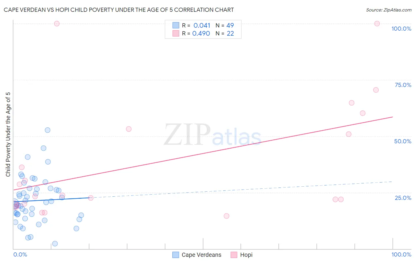 Cape Verdean vs Hopi Child Poverty Under the Age of 5