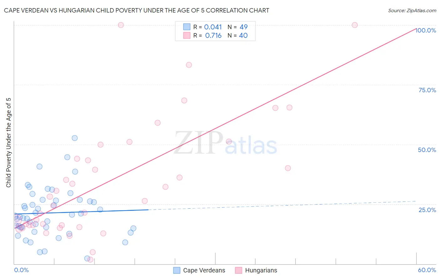 Cape Verdean vs Hungarian Child Poverty Under the Age of 5