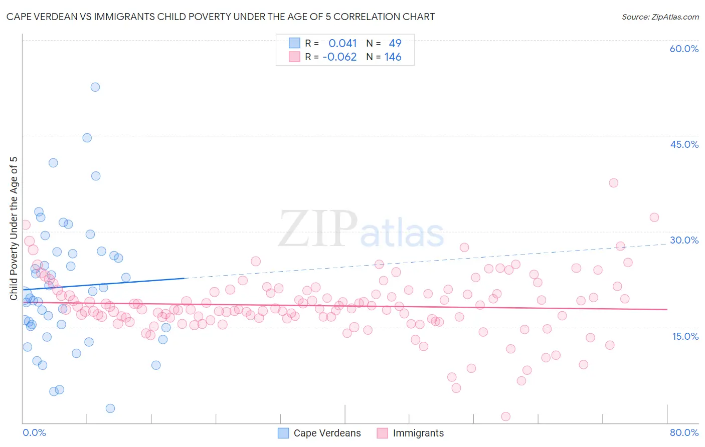 Cape Verdean vs Immigrants Child Poverty Under the Age of 5