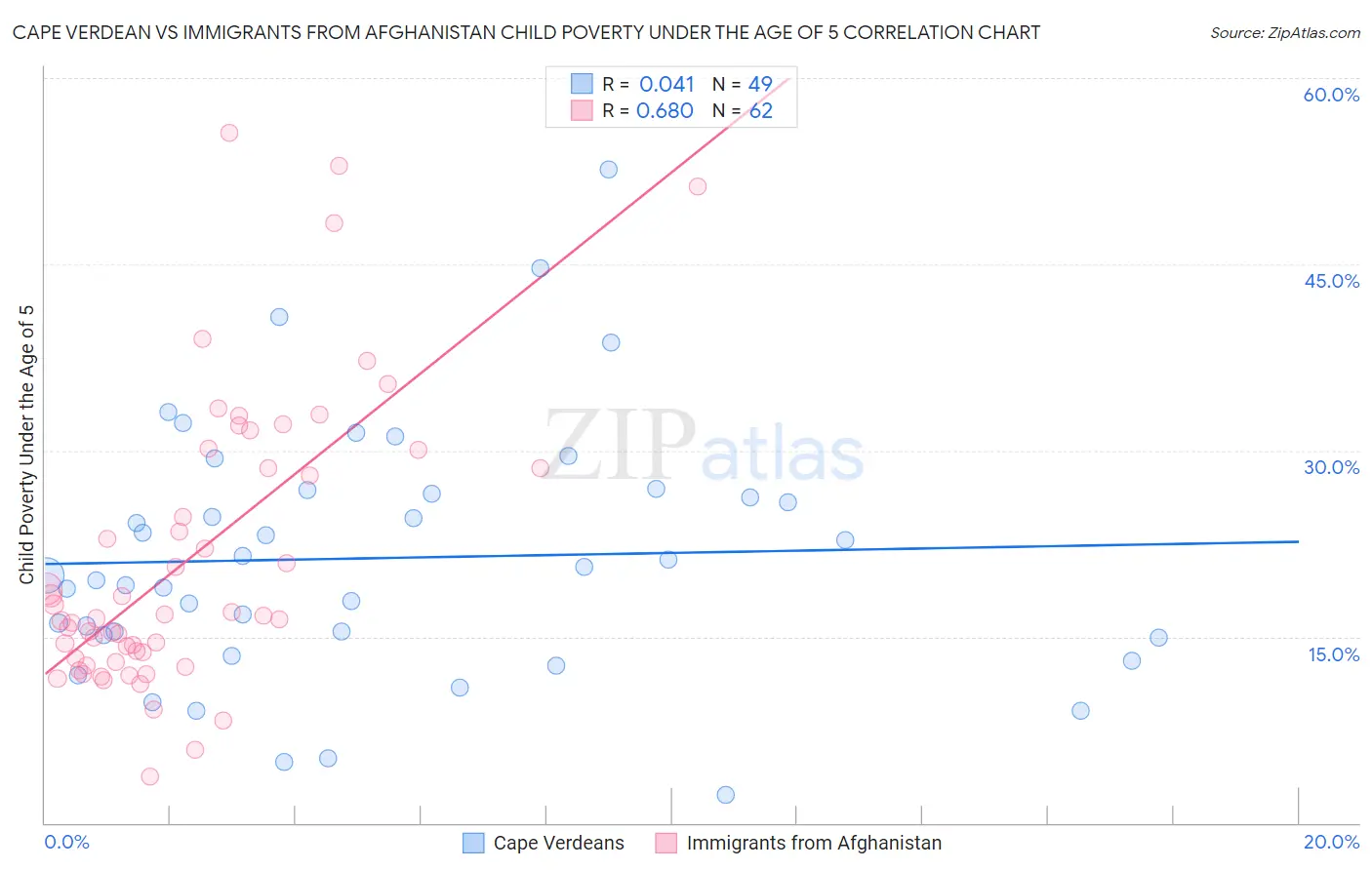 Cape Verdean vs Immigrants from Afghanistan Child Poverty Under the Age of 5