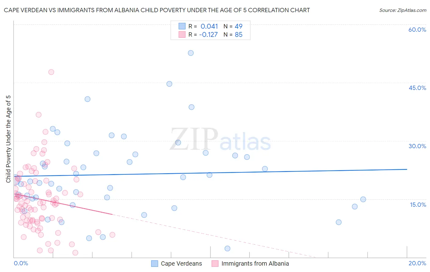 Cape Verdean vs Immigrants from Albania Child Poverty Under the Age of 5