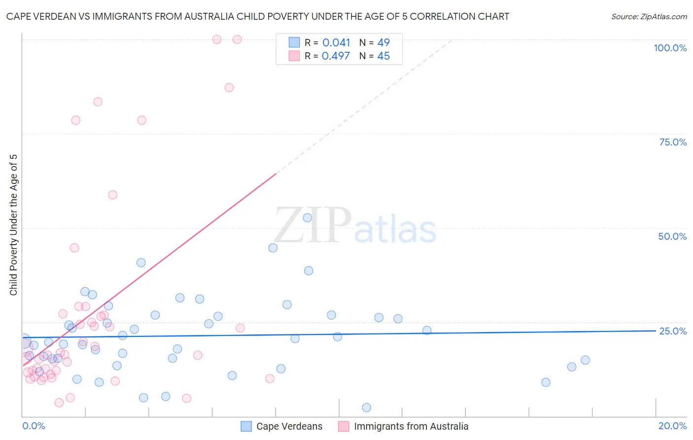 Cape Verdean vs Immigrants from Australia Child Poverty Under the Age of 5