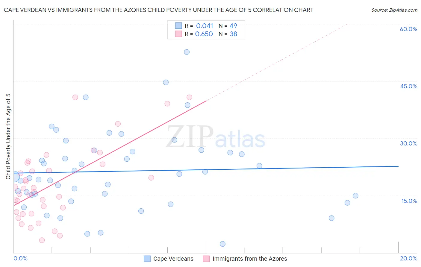 Cape Verdean vs Immigrants from the Azores Child Poverty Under the Age of 5