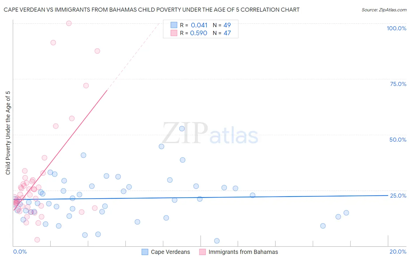 Cape Verdean vs Immigrants from Bahamas Child Poverty Under the Age of 5