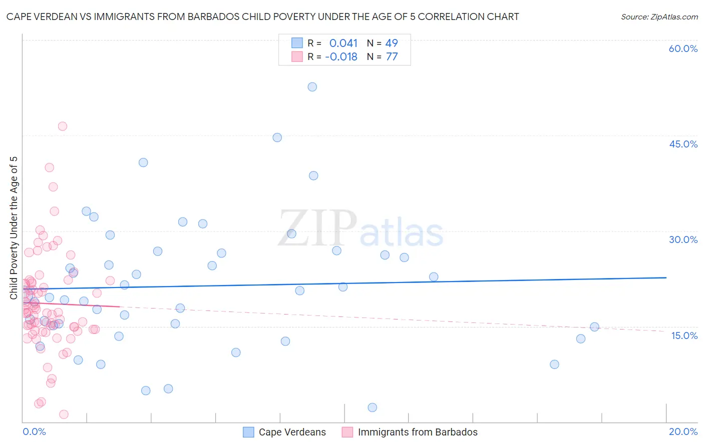 Cape Verdean vs Immigrants from Barbados Child Poverty Under the Age of 5