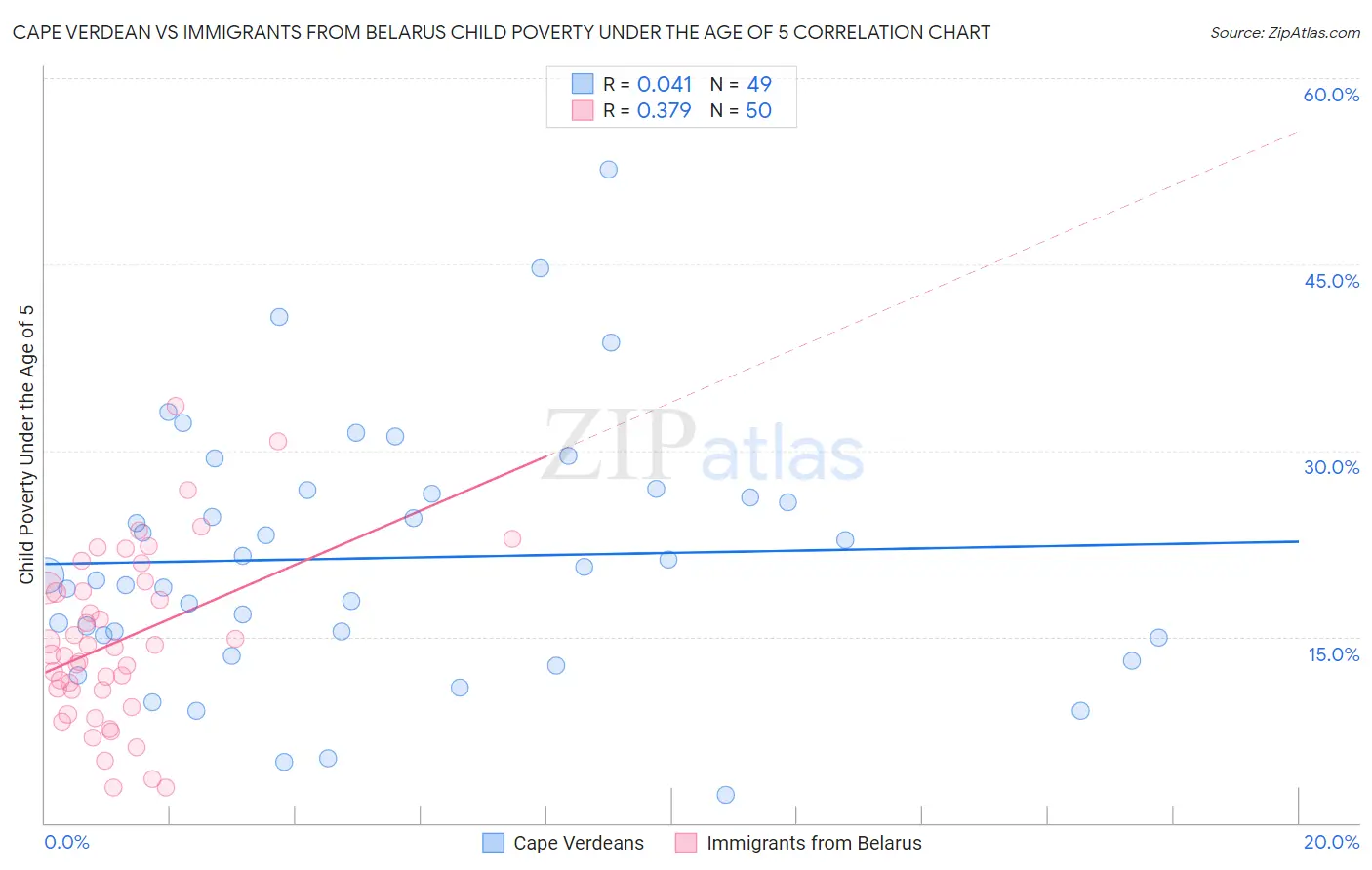 Cape Verdean vs Immigrants from Belarus Child Poverty Under the Age of 5