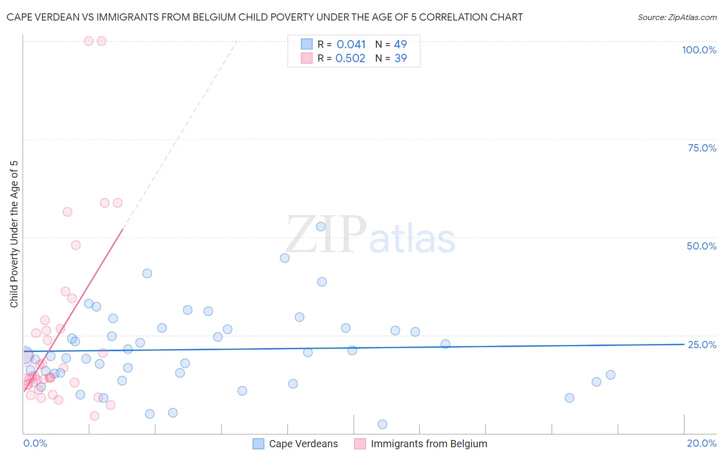 Cape Verdean vs Immigrants from Belgium Child Poverty Under the Age of 5