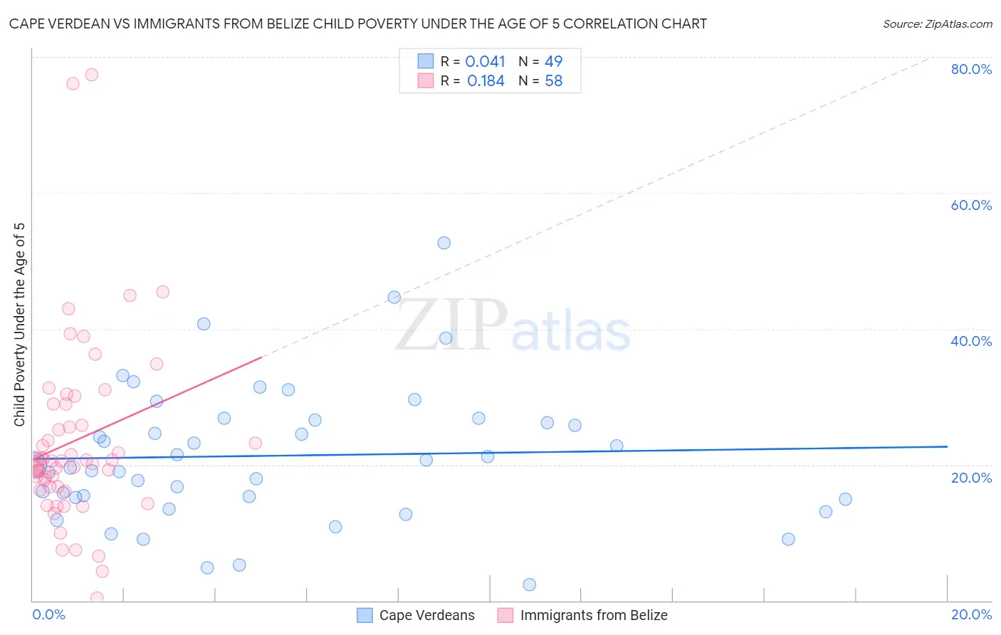 Cape Verdean vs Immigrants from Belize Child Poverty Under the Age of 5