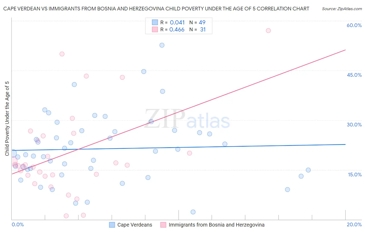 Cape Verdean vs Immigrants from Bosnia and Herzegovina Child Poverty Under the Age of 5