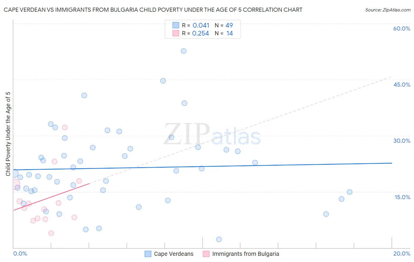 Cape Verdean vs Immigrants from Bulgaria Child Poverty Under the Age of 5