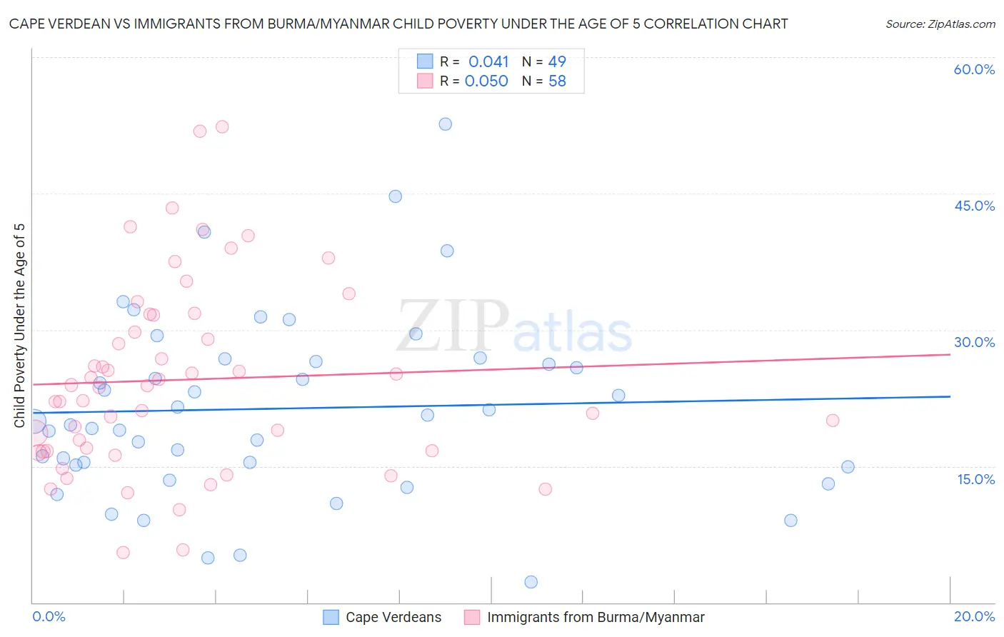 Cape Verdean vs Immigrants from Burma/Myanmar Child Poverty Under the Age of 5