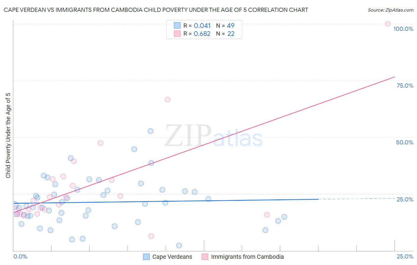 Cape Verdean vs Immigrants from Cambodia Child Poverty Under the Age of 5