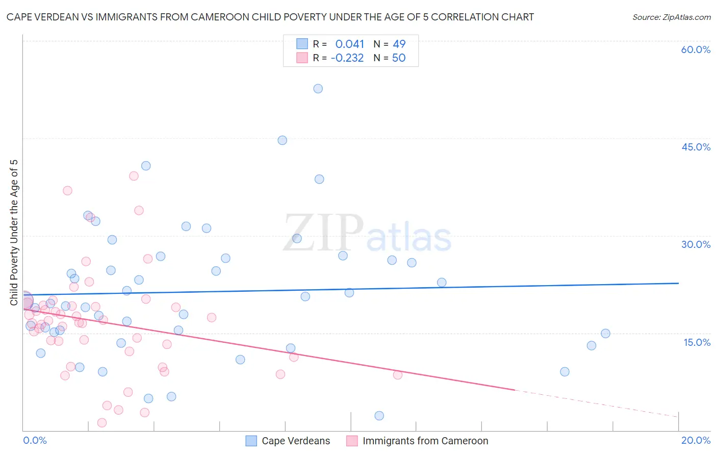 Cape Verdean vs Immigrants from Cameroon Child Poverty Under the Age of 5