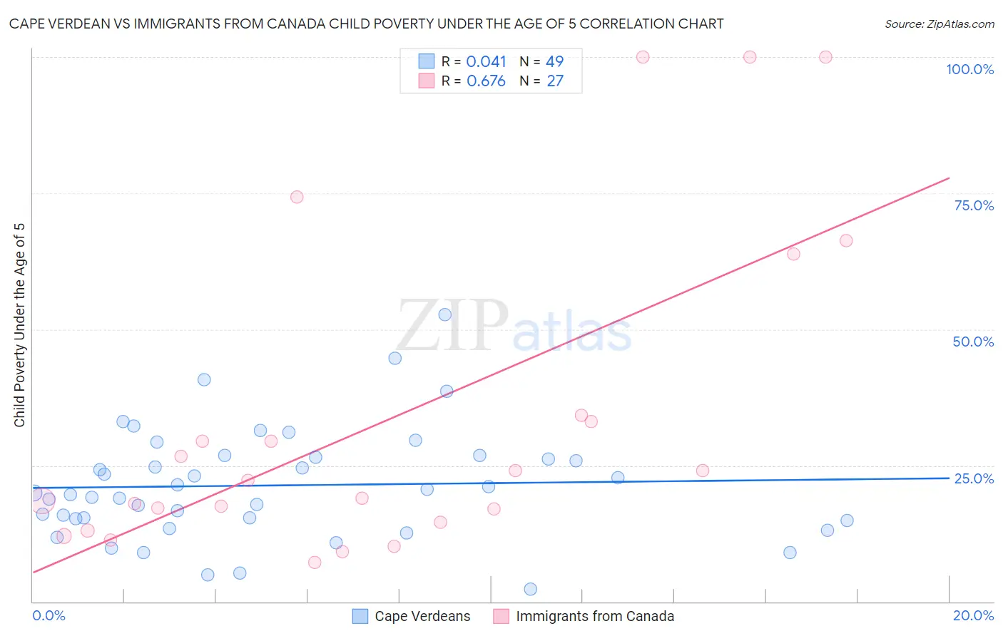 Cape Verdean vs Immigrants from Canada Child Poverty Under the Age of 5