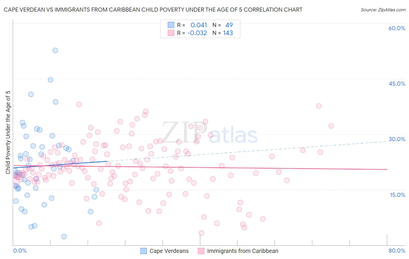 Cape Verdean vs Immigrants from Caribbean Child Poverty Under the Age of 5