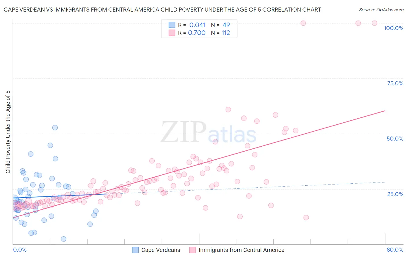 Cape Verdean vs Immigrants from Central America Child Poverty Under the Age of 5
